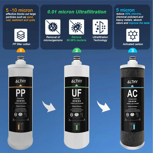 Replacement Filter For ALTHY AL-UF30 Under Sink Ultrafiltration Water Filter Purifier System 2PP+UF+AC For 12 Months