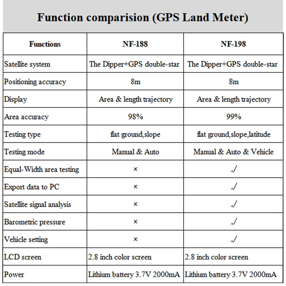 NOYAFA NF-198 GPS Mu Meter Survey Equipment Land Meter Device for Farm Land Surveying And Mapping Area Measurement Tool