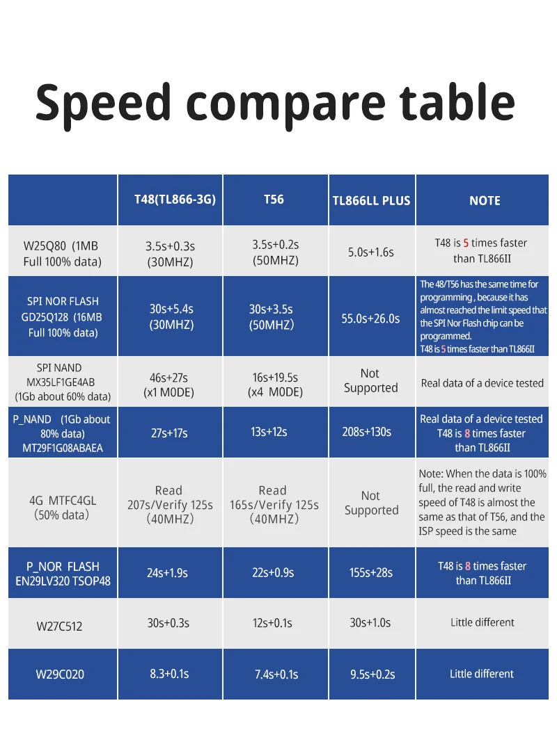 XGecu NEW T48 (TL866-3G) Programmer Support 34000+ ICs for SPI/Nor/NAND Flash/EMMC BGA/TSOP/SOP/PLCC + 14 parts