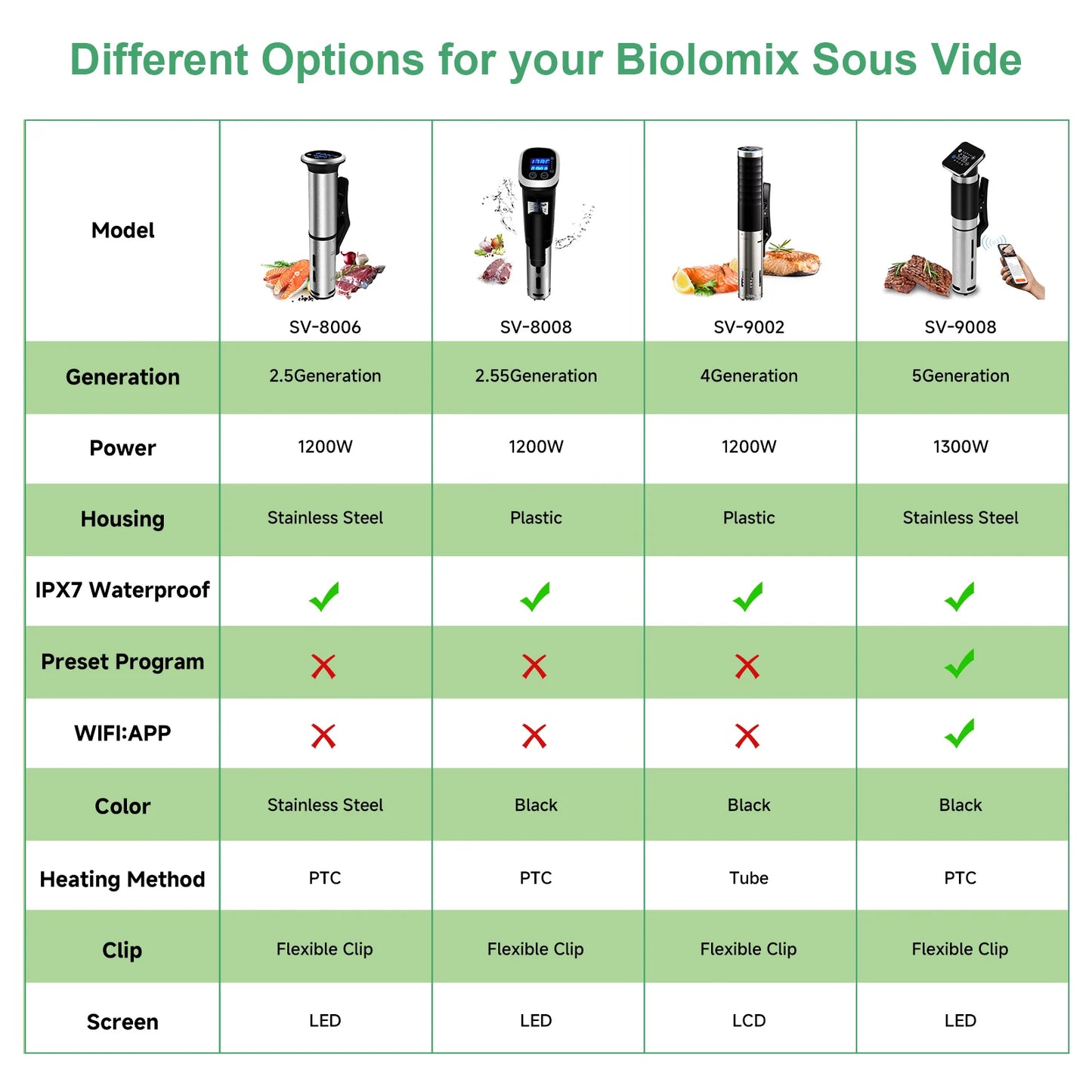 Biolomix 2nd Generation Stainless Steel Sous Vide Cooker IPX7 Waterproof Digital Accurate Immersion Circulator Machine