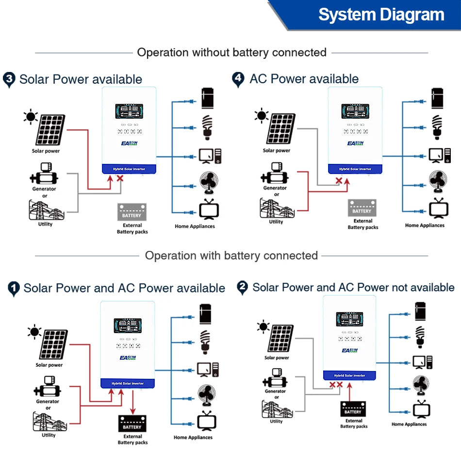 EASUN POWER 12KW Split Phase Inverter 48V 110V Hybrid Solar Inverter 220A MPPT Paralleled With WiFi Solar Controller Inversores
