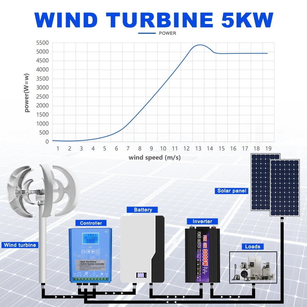 US Delivery 5000W Vertical Turbine 12V/24V Low-Noise Household 220V With Free Charging Controller