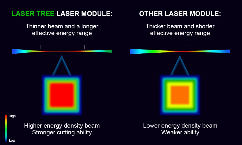 LASER TREE 10W Laser Module with Air Assist 5W Laser Engraving Head 450nm Blue TTL Laser Head for CNC Laser Cutting Machine