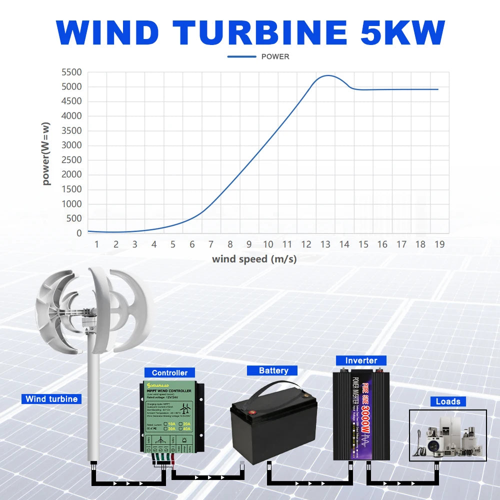 US Delivery 5000W Vertical Turbine 12V/24V Low-Noise Household 220V With Free Charging Controller